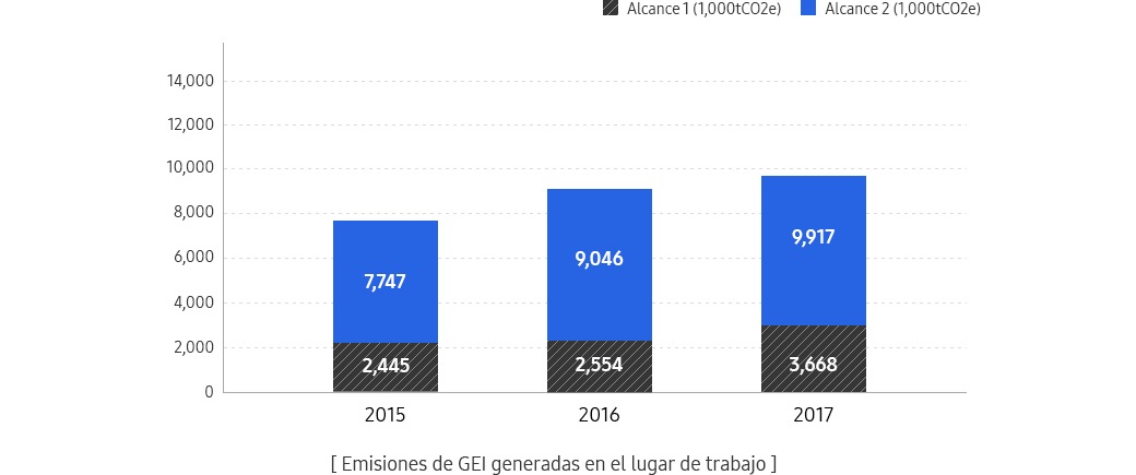 This graph is GHE emissions generated in the workplace.