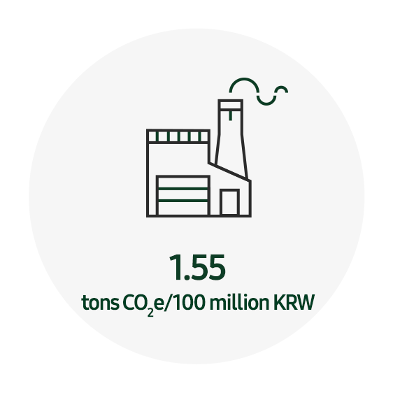 This infographic contains 2020 KPI: Eco-management, the aimed GHG emissions intensity in the global worksites is 1.55 tons CO2e/100 million KRW.