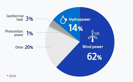 This infographic shows the rate of renewable energy use. As of 2016, wind power is 62%, hydropower 14%, geothermal heat 3%, photovoltaic power 1%, others 20%.