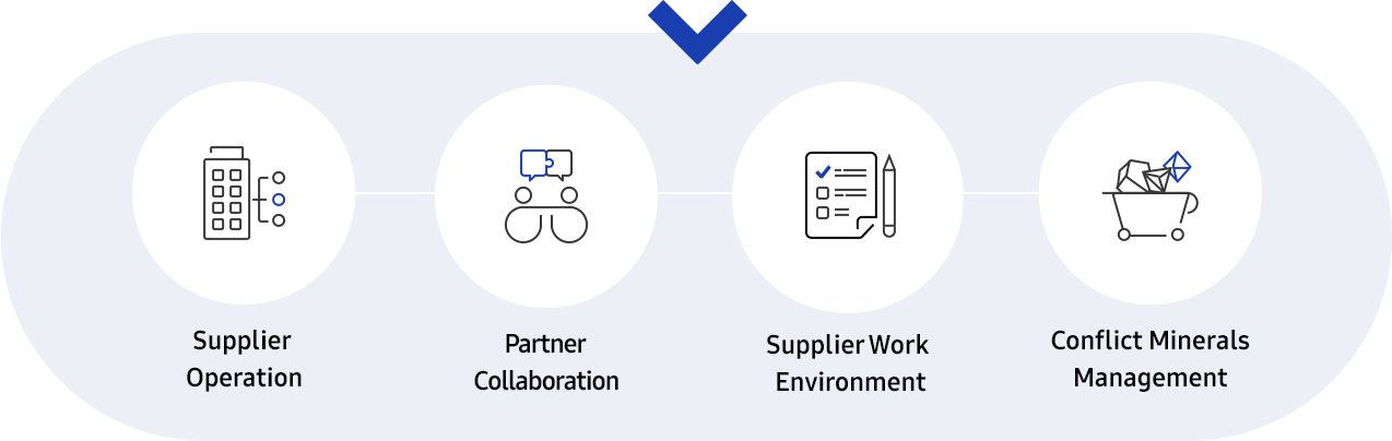 This image describe supply chain management strategy and five criteria additional explanation info-graph in sustainability supply chain.