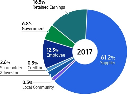 This image is ratio of economic value distributed info-graphic.