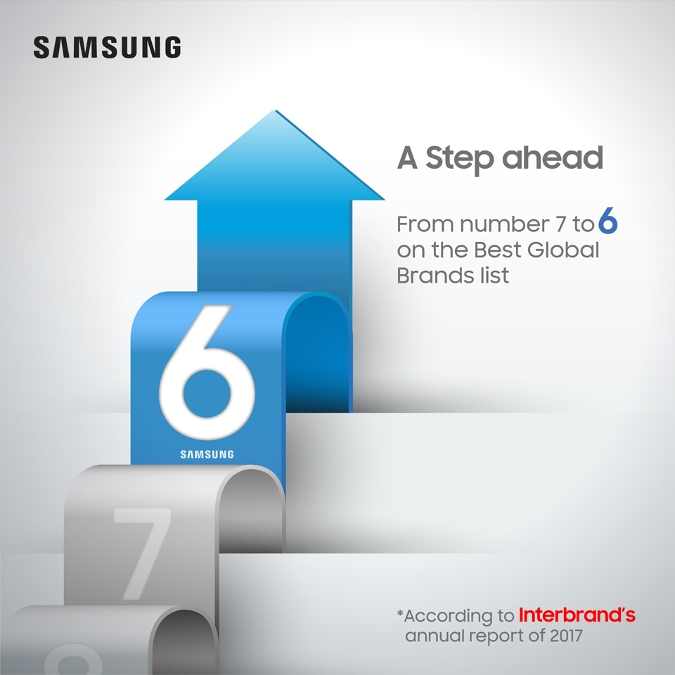 Samsung Electronics Rises to No. 6 in Interbrand’s Best Global Brands 2017 Samsung Electronics Rises to No. 6 in Interbrand’s Best Global Brands 2017