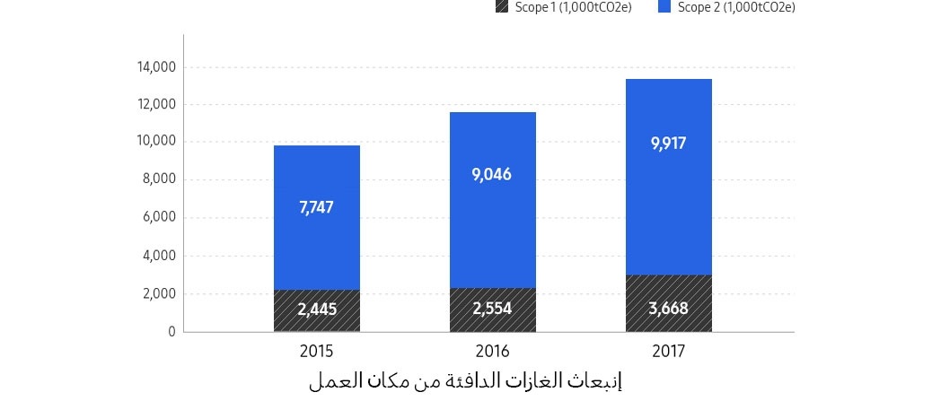 هذا الرسم هو لانبعاثات غازات التدفئة الناتجة في مكان العمل.