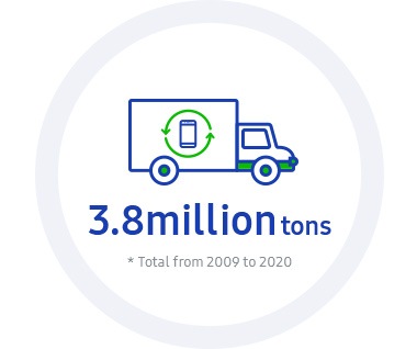 This infographic contains 2020 KPI: Eco-management, the aim of cumulative quantity for collection of waste product is 3,080,000 tons from 2009 to 2020.