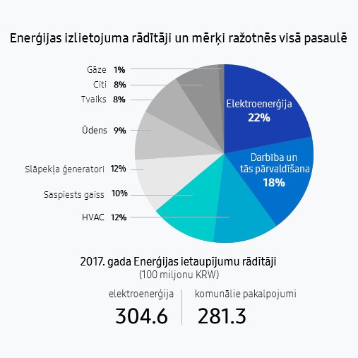 Šī infografika atspoguļo enerģijas izlietojuma rādītājus un mērķus Samsung ražotnēs visā pasaulē. 2017. gadā Samsung ir ietaupījis 30,46 miljardus KRW elektroenerģijas izmaksās un 28,13 miljardus KRW komunālo pakalpojumu izmaksās. Ietaupījumi sastāda 22% elektroenerģijā, 12% HVAC, 18% darbībā un tās pārvaldīšanā, 10% saspiestā gaisā, 12% slāpekļa ģeneratoros, 9% ūdenī, 8% tvaikā, 1% gāzē un 8% dažādās citās kategorijās.