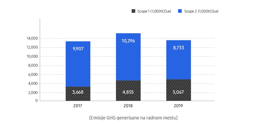 Ovaj grafikon predstavlja prikaz emisija GHG generisanih na radnom mestu.