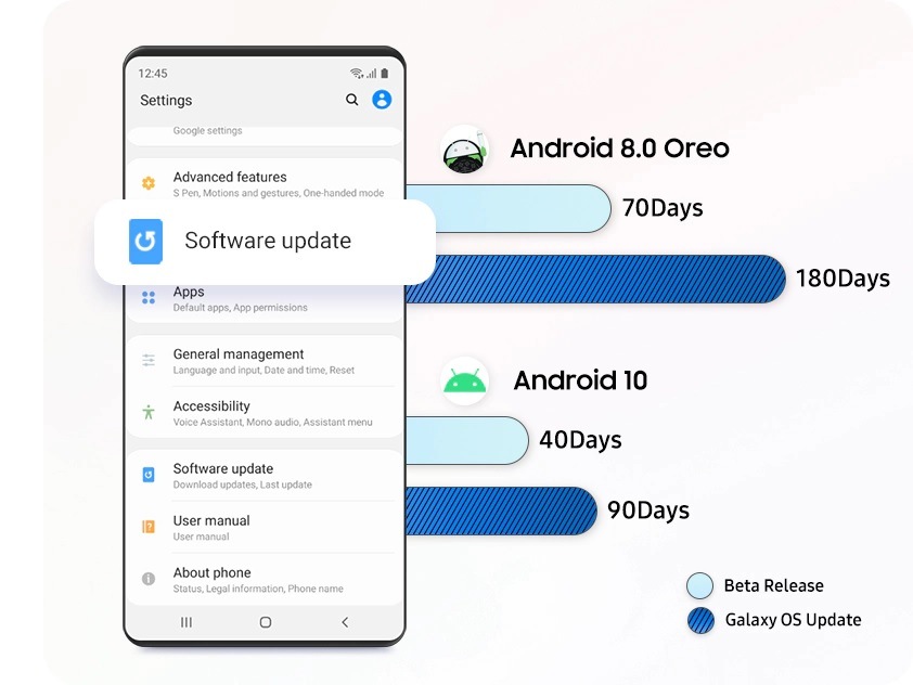Мобилен телефон Galaxy гледан од предната страна со менито за Поставки на екранот. Иконата и текстот Ажурирање на софтвер се зголемени на екранот. До телефонот има графикон што ја покажува брзината со која се објавуваат ажурирањата на Galaxy OS по новите објавувања на Android. Кај Android 8.0 Oreo, бета објавувањето е 70 дена, а ажурирањето на Galaxy OS е 180 дена. Кај Android 10, бета објавувањето е 40 дена, а објавувањето на Galaxy OS е 90 дена.
