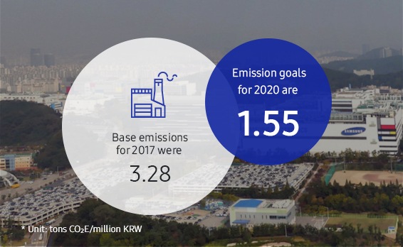 Esta infografía muestra las metas de intensidad de emisión por unidad de gas de efecto invernadero/wones surcoreanos (KRW) de las operaciones globales propiedad de Samsung, así como las operadas por Samsung. Las emisiones base de gases de efecto invernadero en el 2017 fueron 3.28 toneladas de CO2e/millón de KRW, y nuestra meta para el 2020 es 1.55 toneladas de CO2e/millón de KRW.