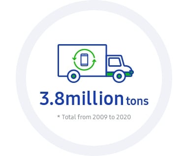 This infographic contains 2020 KPI: Eco-management, the aim of cumulative quantity for collection of waste product is 3,080,000 tons from 2009 to 2020.