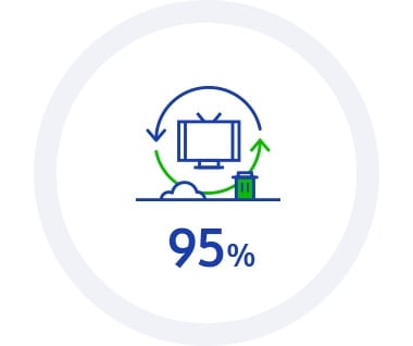 This infographic contains 2020 KPI: Eco-management, the aimed recycling rate of manufacturing waste is 95%.