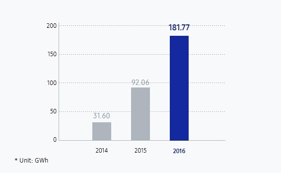 Cette infographie présente la consommation d’énergies renouvelables sur les sites internationaux. En 2014, la consommation d’énergie renouvelable s’établissait à 31,60 GWh, à 92,06 GWh en 2015 et 188,77 GWh en 2016.