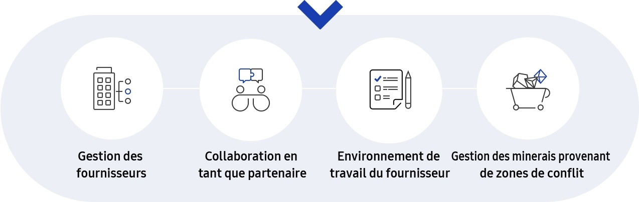 Cette image décrit la stratégie de gestion de la chaîne d’approvisionnement et une infographie avec une explication complémentaire des cinq critère dans chaîne d’approvisionnement durable