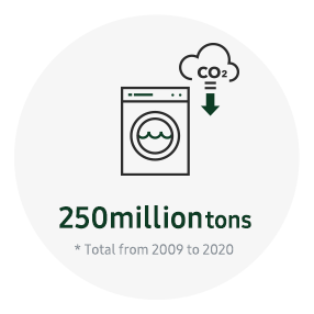 Cette infographie présente le KPI 2020 : Éco-gestion. Il vise à réduire de 250 000 000 de tonnes les émissions de gaz à effet de serre en quantité cumulée de 2009 à 2020 sur la phase d’utilisation des produits.