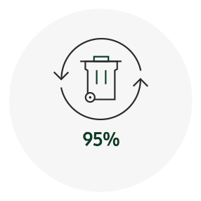 Cette infographie présente le KPI 2020 : Éco-gestion. L’objectif de taux de recyclage de déchets de fabrication est de 95 %.