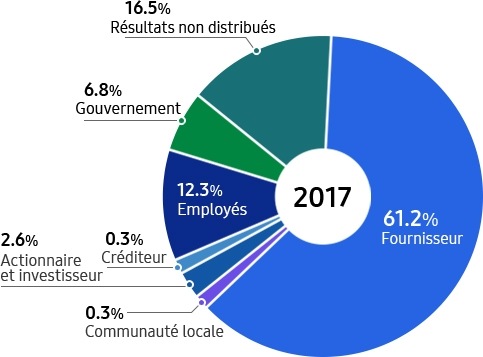 Cette image représente l’infographie de la valeur économique distribuée.