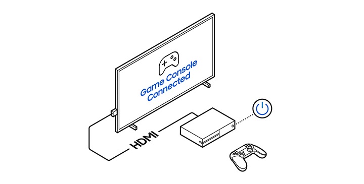 Un téléviseur avec détection automatique de jeu est connecté à la console de jeu par l’intermédiaire d’un câble HDMI, puis le téléviseur passe en mode jeu une fois que l’on allume la console de jeu.
