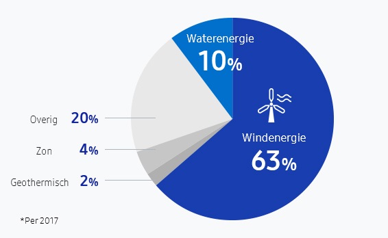 Op deze manier maken we tegen 2020 een hoeveelheid energie aan die gelijk staat aan een gemiddelde 3,1 GW zonne-energiecentrale.