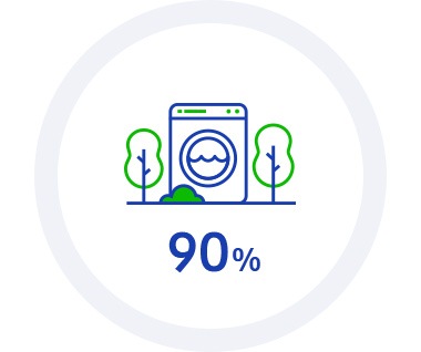 Deze infographic heeft betrekking op de 2020 KPI: Milieubewust beheer. Het doel is dat 90% van de nieuw ontwikkelde producten voldoet aan de Eco-Label-normen.