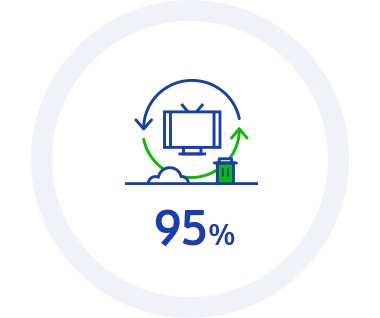 Deze infographic heeft betrekking op de 2020 KPI: Milieubewust beheer. Het ten doel gestelde recyclingpercentage voor productieafval is 95%.