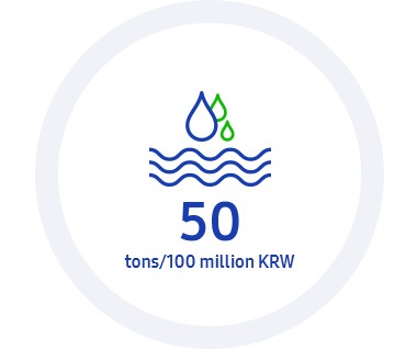 Deze infographic heeft betrekking op de 2020 KPI: Milieubewust beheer. De doelstelling voor de intensiteit van het waterverbruik is 50 ton/100 miljoen KRW.