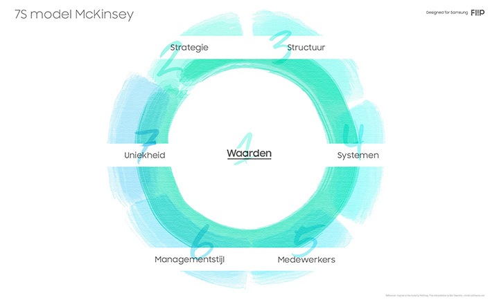 Samsung Flip template voor het 7S model McKinsey