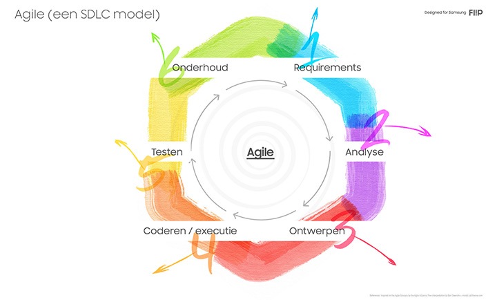 Samsung Flip Agile SDLC template