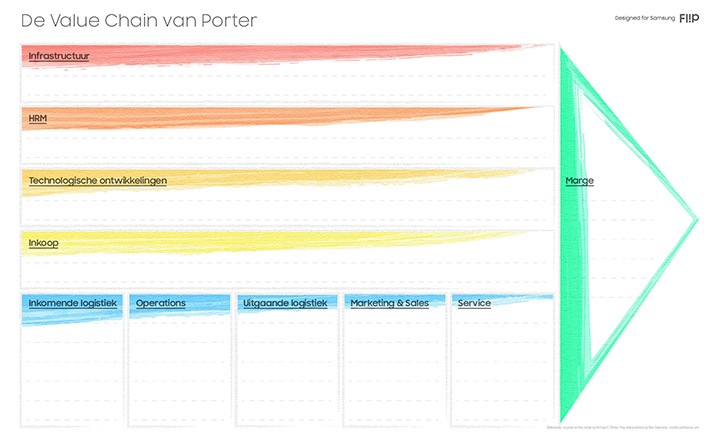 Samsung Flip template voor de Value Chain van Porter