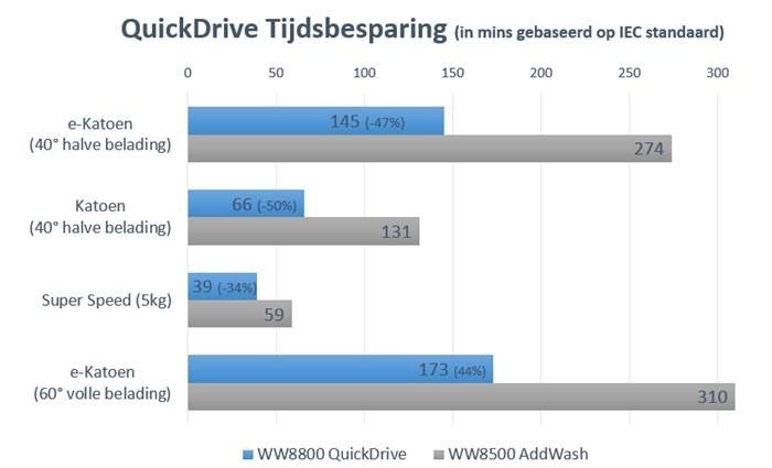 Quickdrive Tijdsbesparing