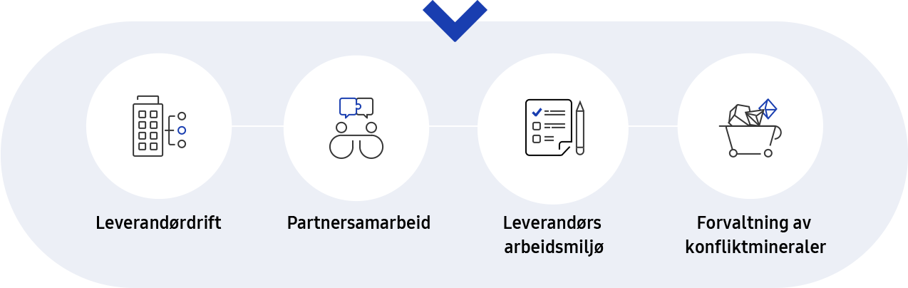 Dette bildet beskriver styringsstrategi for leveringskjede og fem kriterier infograf med ekstra forklaring i bærekraftig leveringskjede.