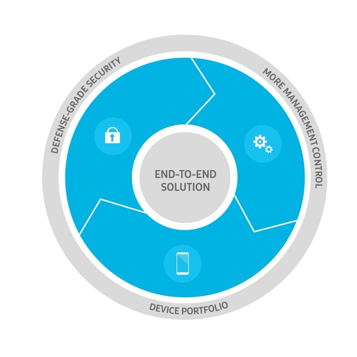 An illustration showing an ideal cycle derived from end-to-end solution