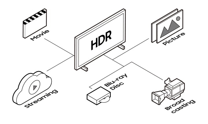 Various HDR contents through different types such as movie, streaming service, blu-ray disc, broadcasting, and picture are available on Samsung HDR TVs.