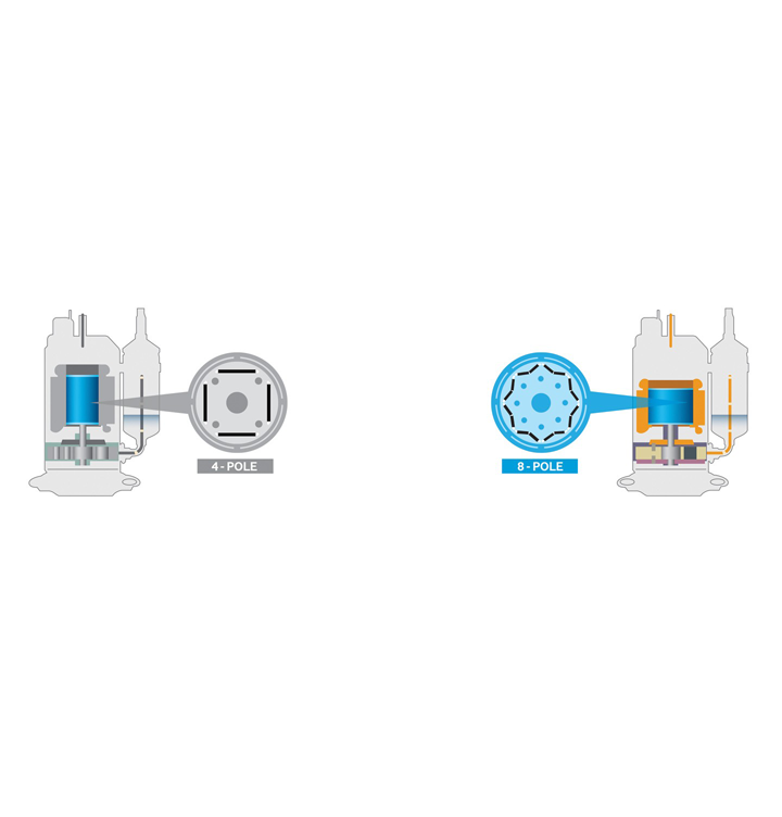 El nuevo inversor de 8 polos es la tecnología principal de la Tecnología de inversor digital avanzado de Samsung.