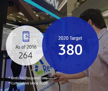 This infographic contains the goal of the cmulative take-back of global waste. From 2009 to 2016, it reaches 2.64 million tons. In 2020 it aimes to be 3.8 million tons.