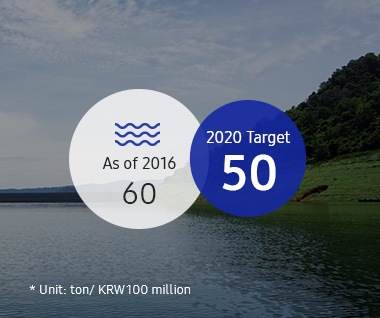 this inforgraphic contains the goald of water use intensity. In 2016, it was 60 tons per 100 million KRW. In 2020, the goal is 50 tons per 100 million KRW.