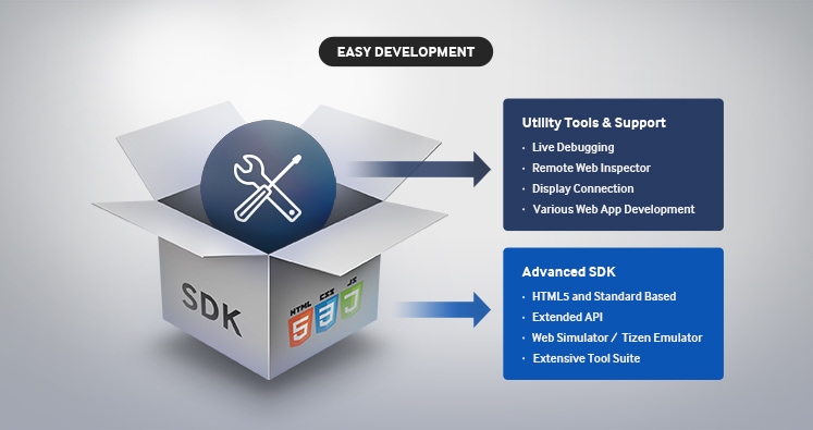 Integrated Application Development