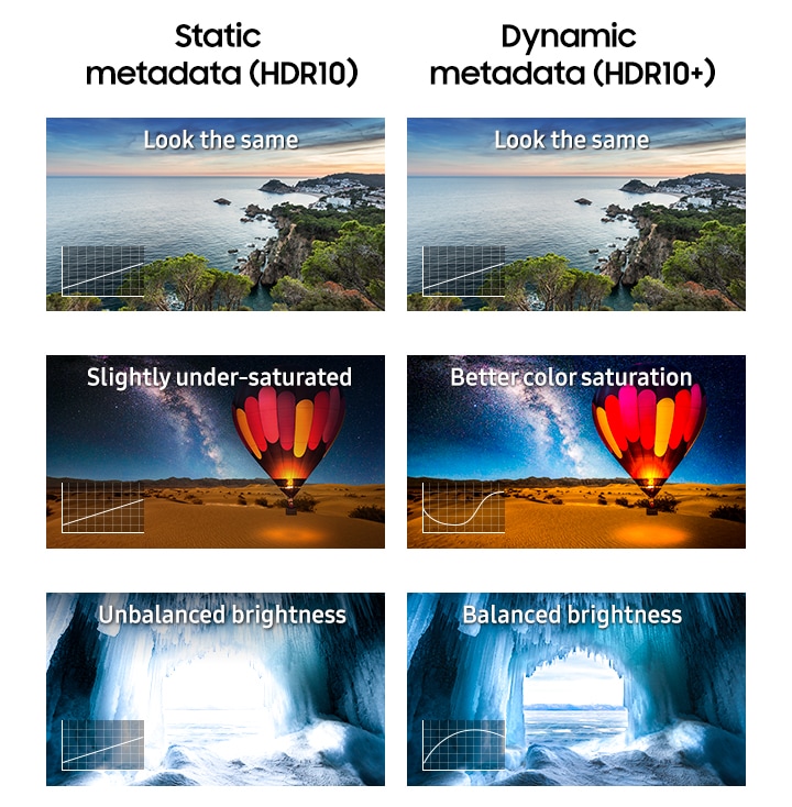 Photos show differences between HDR10+ and HDR10. The photos of HDR10+ shows 'Better color saturation' and 'Balanced brightness', but the other pictures with HDR10 displays 'Slightly under-saturated' and 'Unbalanced brightness'.