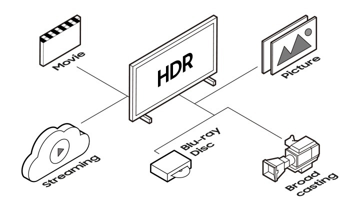 Various HDR contents through different types such as movie, streaming service, blu-ray disc, broadcasting, and picture are available on Samsung HDR TVs.