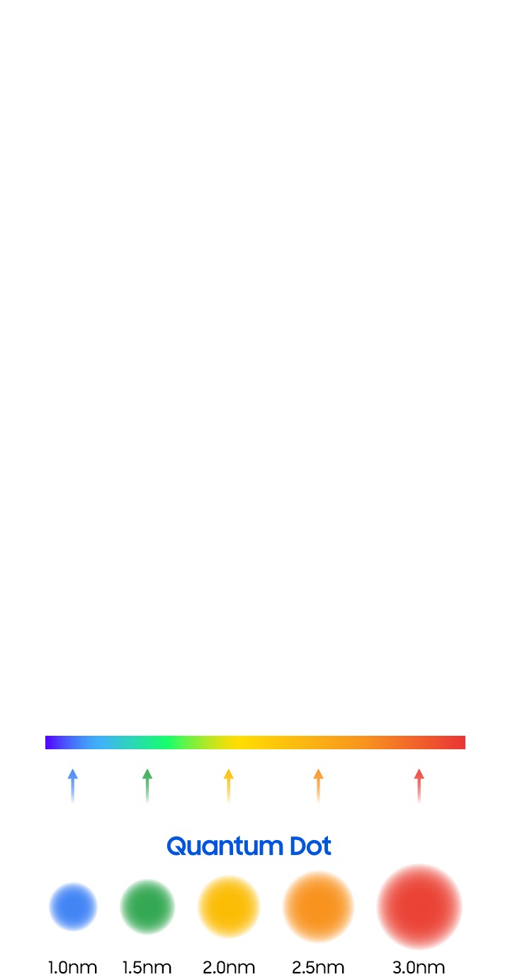 A closeup of Quantum dots with their sizes shown on each color scale as 1.0nm for blue, 1.5nm for green, 2.0nm for yellow, 2.5nm for orange, and 3.0nm for red.