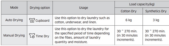 Using Dry Course