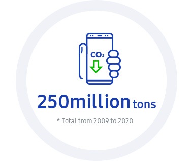 Niniejsza infografika zawiera KPI na rok 2020: Eko-zarządzanie. Ma ono na celu ograniczenie emisji gazów cieplarnianych w fazie użytkowania produktu łącznie o 250 000 000 ton w latach 2009–2020.