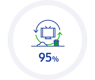 Niniejsza infografika zawiera KPI na rok 2020: Eko-zarządzanie, którego celem jest sprawienie, że 95% odpadów produkcyjnych zostanie poddanych recyklingowi.