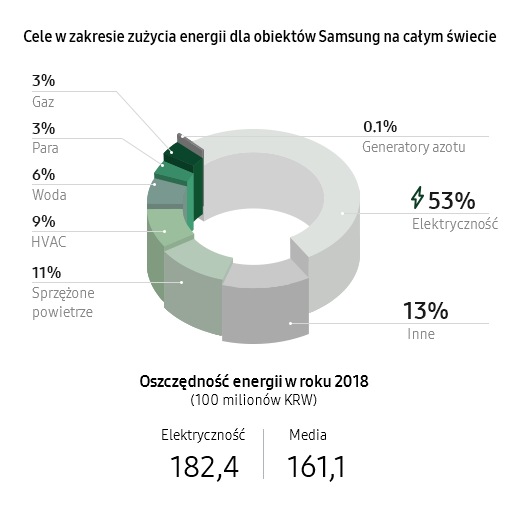Ta infografika pokazuje wydajność zużycia energii i cele globalnych zakładów Samsunga. W 2018 r. Samsung zaoszczędził 34,3 mld KRW na kosztach energii i mediów w zakładach zagranicznych. Rodzaje oszczędności kształtują się następująco: 53% w zakresie energii elektrycznej, 9% w zakresie HVAC, 11% w zakresie sprężonego powietrza, 0,1% w zakresie generatorów azotu, 6% w zakresie wody, 3% w zakresie pary, 3% w zakresie gazu i 13% w innych kategoriach.