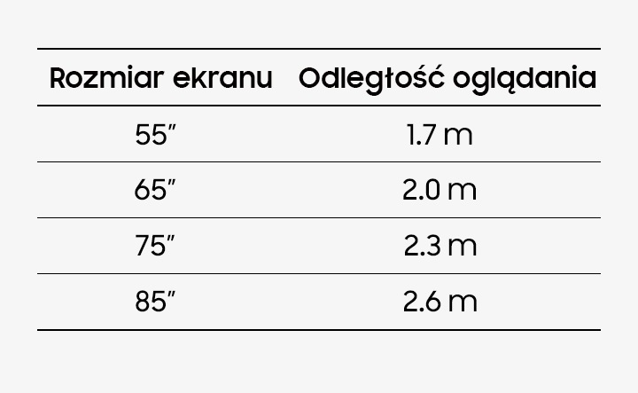Wykres pokazujący odległość od telewizora. Zalecana odległość oglądania dla 55-calowego telewizora wynosi 1,7 m, 65-calowego to 2 m. 75-calowego to 2,3 m, a 85-calowego to 2,6 m dla telewizorów z dużym ekranem.
