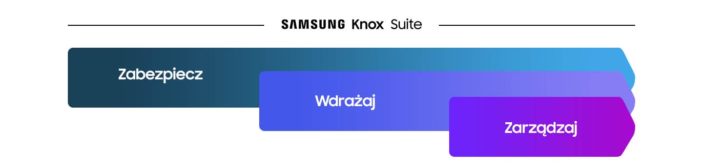 Linie czasu ilustrujące, że Knox Suite zabezpiecza urządzenia od samego początku do końca, następnie rozesłanie urządzeń i zarządzanie nimi (w tej kolejności).