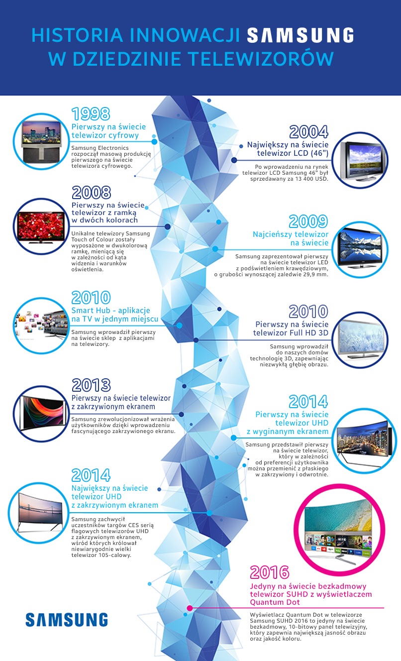 Historia ewolucji telewizorów Samsung - infografika Historia ewolucji telewizorów Samsung - infografika