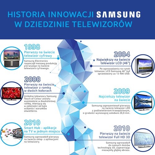 Infografika - telewizory Samsung na przestrzeni lat Infografika - telewizory Samsung na przestrzeni lat