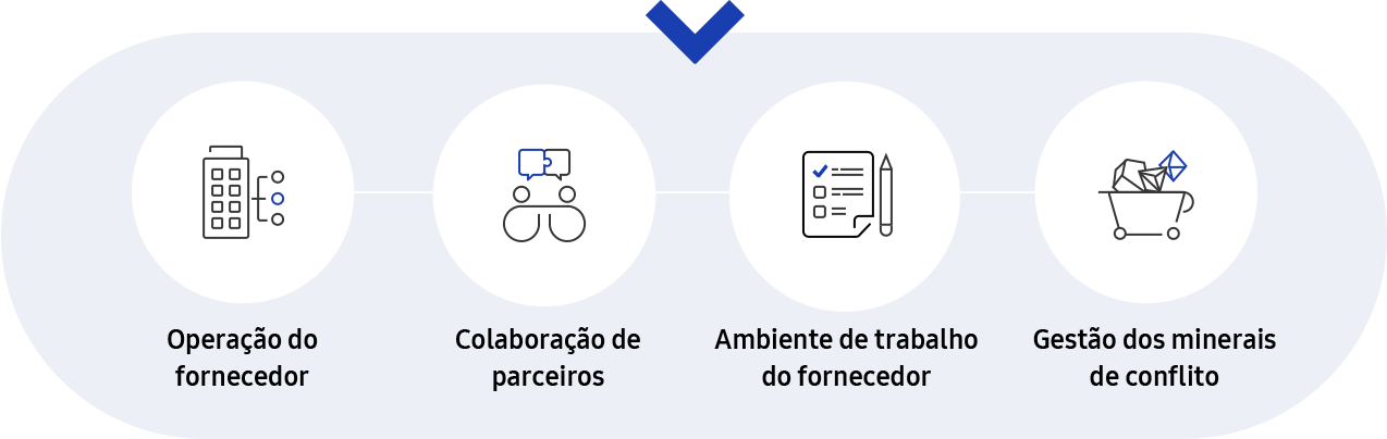 Esta imagem descreve a estratégia de gestão da cadeia de abastecimento e o gráfico informativo de explicação adicional dos cinco critérios na cadeia de abastecimento da sustentabilidade