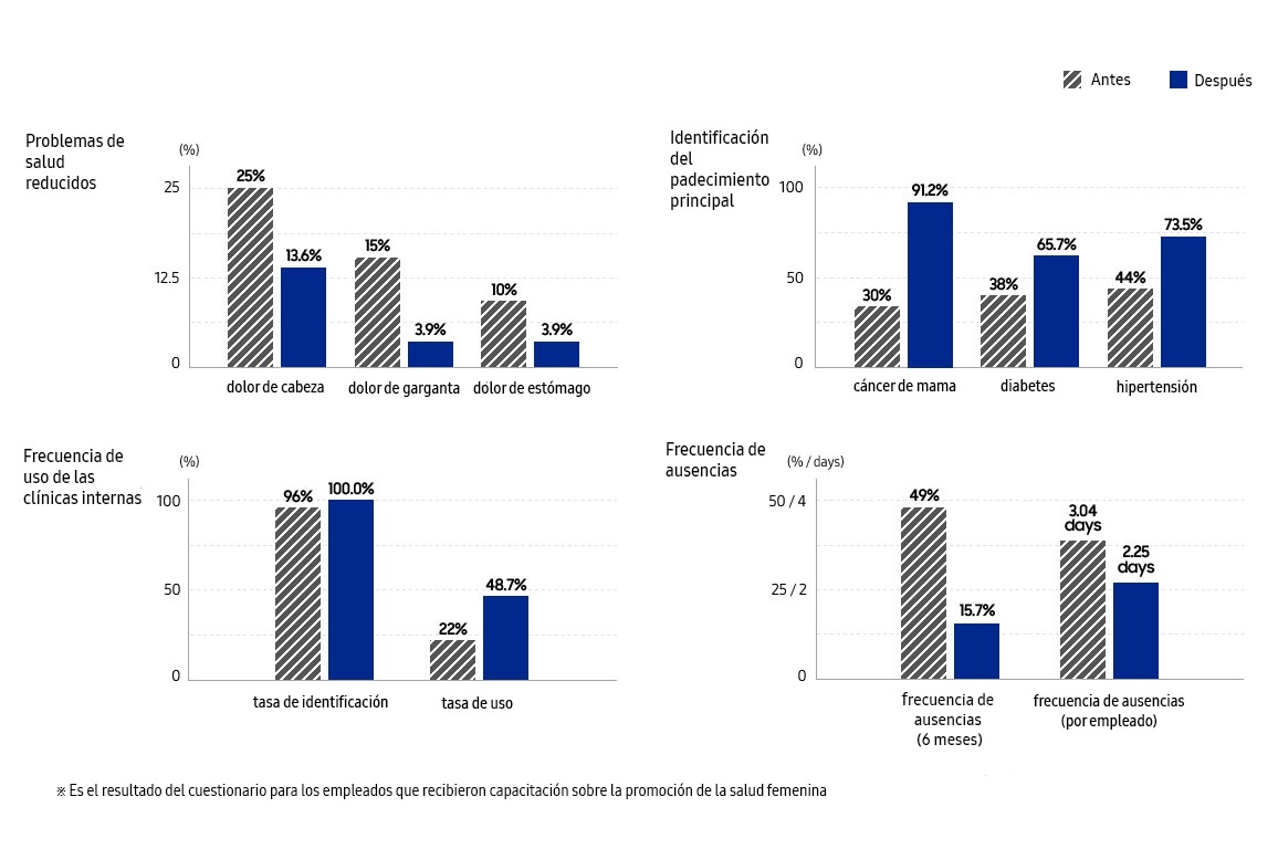 Tablas de mejoramiento del programa de capacitación de HERhealth que muestran una reducción de los problemas de salud, un aumento en la identificación del padecimiento principal, un aumento de la frecuencia de uso de las clínicas internas y una baja en la frecuencia de las ausencias. 1. Reducción de los problemas de salud: dolor de cabeza (del 25 % al 13,6 %), dolor de garganta (del 15 % al 3,9 %), dolor de estómago (del 10 % al 3,9 %) 2. Aumento de la identificación del padecimiento principal: cáncer de mama (del 30 % al 91,2 %), diabetes (del 38 % al 65,7 %), hipertensión (del 44 % al 73,5 %) 3. Aumento de la frecuencia de uso de las clínicas internas: tasa de reconocimiento (del 96 % al 100 %), tasa de uso (del 22 % al 48,7 %) 4. Baja en la frecuencia de las ausencias: frecuencia de las ausencias (del 49 % al 15,7 %), frecuencia de las ausencias por empleado (de 3,04 días a 2,25 días)