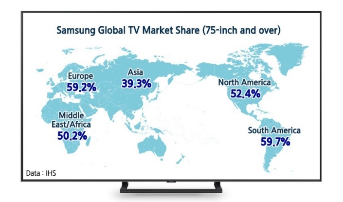 Casi la mitad de las TV de 75 pulgadas vendidas en todo el mundo son Samsung Casi la mitad de las TV de 75 pulgadas vendidas en todo el mundo son Samsung