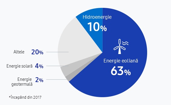 Prin aceste eforturi, vom atinge cantitatea echivalentă de energie creată de o centrală solară de 3,1 GW până în 2020.